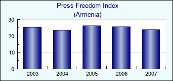 Armenia. Press Freedom Index