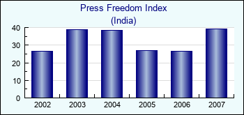 India. Press Freedom Index