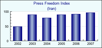 Iran. Press Freedom Index