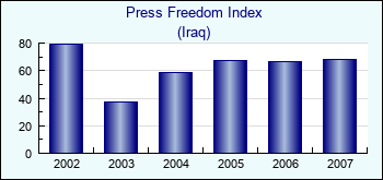 Iraq. Press Freedom Index