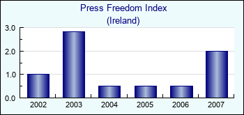 Ireland. Press Freedom Index