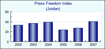 Jordan. Press Freedom Index