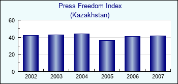 Kazakhstan. Press Freedom Index