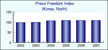 Korea, North. Press Freedom Index