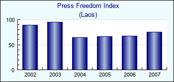 Laos. Press Freedom Index