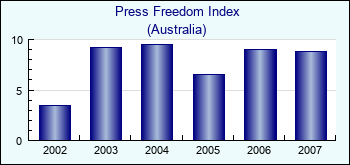 Australia. Press Freedom Index