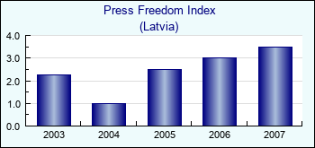 Latvia. Press Freedom Index