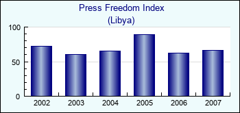 Libya. Press Freedom Index
