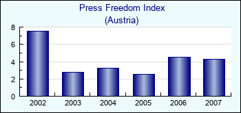 Austria. Press Freedom Index