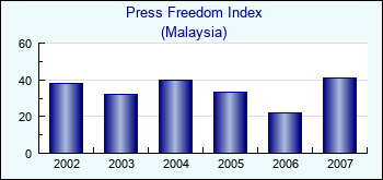Malaysia. Press Freedom Index