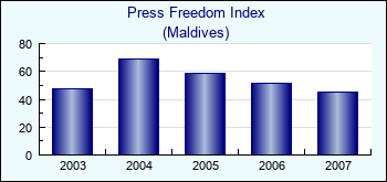Maldives. Press Freedom Index