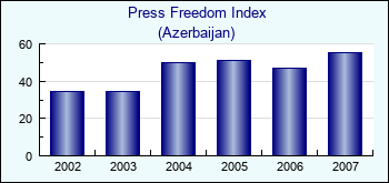 Azerbaijan. Press Freedom Index