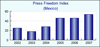 Mexico. Press Freedom Index
