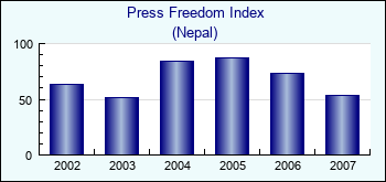 Nepal. Press Freedom Index