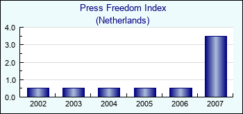 Netherlands. Press Freedom Index