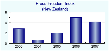New Zealand. Press Freedom Index