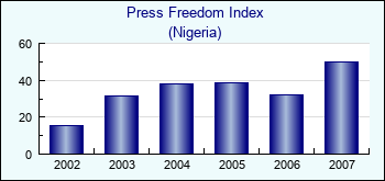 Nigeria. Press Freedom Index