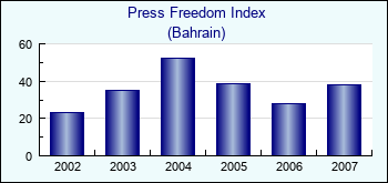 Bahrain. Press Freedom Index