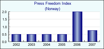 Norway. Press Freedom Index