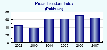 Pakistan. Press Freedom Index