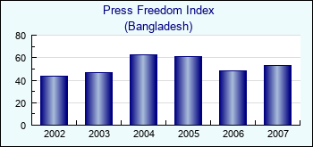 Bangladesh. Press Freedom Index