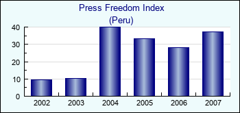 Peru. Press Freedom Index