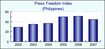 Philippines. Press Freedom Index