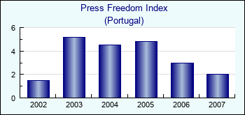 Portugal. Press Freedom Index