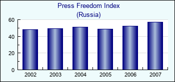 Russia. Press Freedom Index