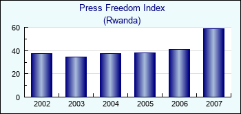 Rwanda. Press Freedom Index