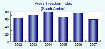 Saudi Arabia. Press Freedom Index