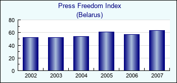 Belarus. Press Freedom Index
