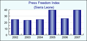 Sierra Leone. Press Freedom Index