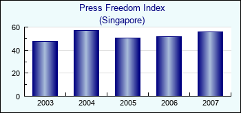 Singapore. Press Freedom Index