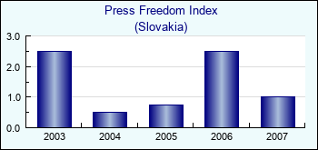 Slovakia. Press Freedom Index
