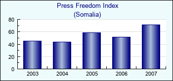 Somalia. Press Freedom Index