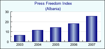 Albania. Press Freedom Index