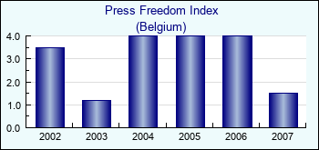 Belgium. Press Freedom Index