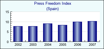 Spain. Press Freedom Index