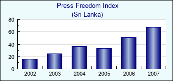 Sri Lanka. Press Freedom Index