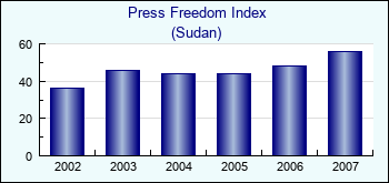 Sudan. Press Freedom Index