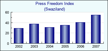 Swaziland. Press Freedom Index