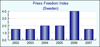 Sweden. Press Freedom Index