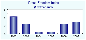 Switzerland. Press Freedom Index