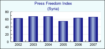 Syria. Press Freedom Index