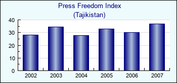 Tajikistan. Press Freedom Index
