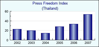Thailand. Press Freedom Index