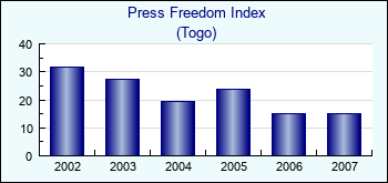 Togo. Press Freedom Index