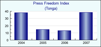 Tonga. Press Freedom Index