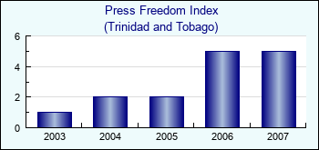 Trinidad and Tobago. Press Freedom Index